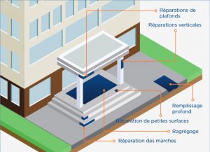 Ce schéma nous montre un hall bétonné et les différents travaux possibles à l'aide des produits Belzona.